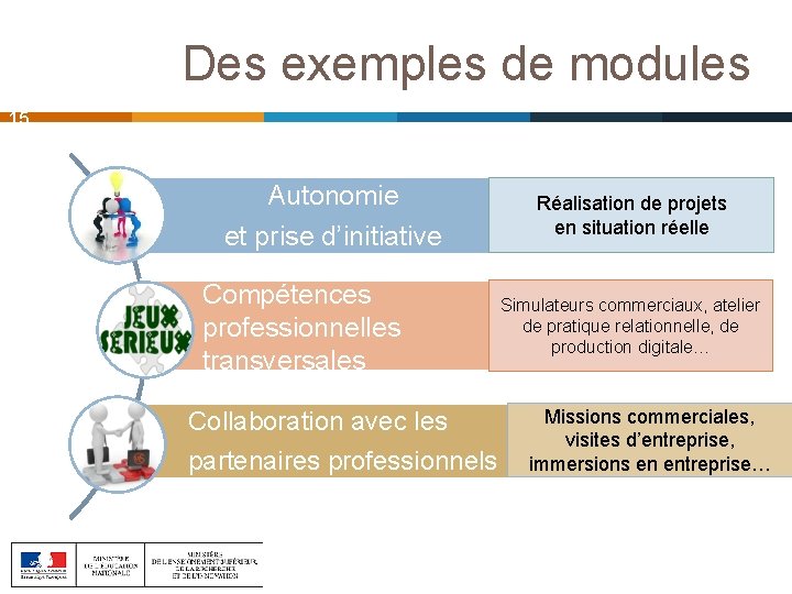 Des exemples de modules 15 Autonomie et prise d’initiative Compétences professionnelles transversales Collaboration avec