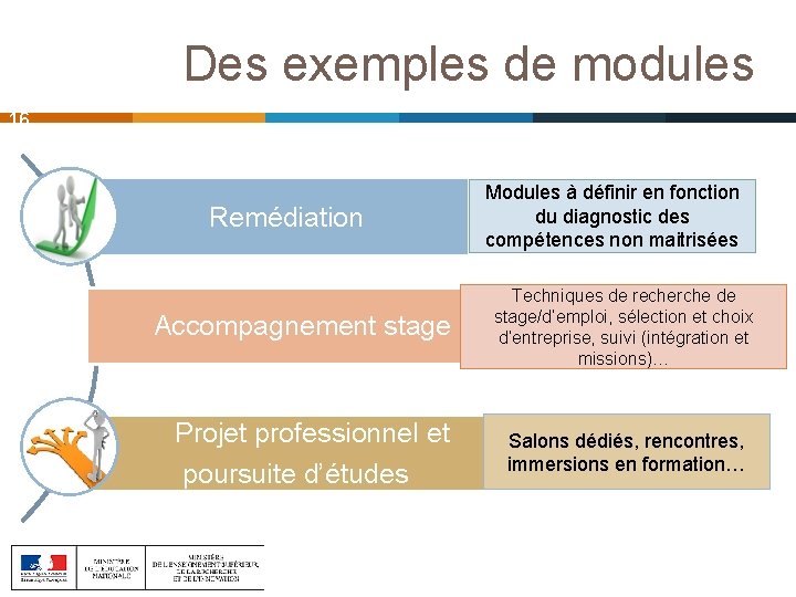 Des exemples de modules 16 Remédiation Accompagnement stage Projet professionnel et poursuite d’études Modules