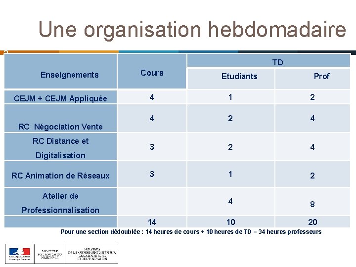 Une organisation hebdomadaire 2 TD Enseignements CEJM + CEJM Appliquée RC Négociation Vente RC