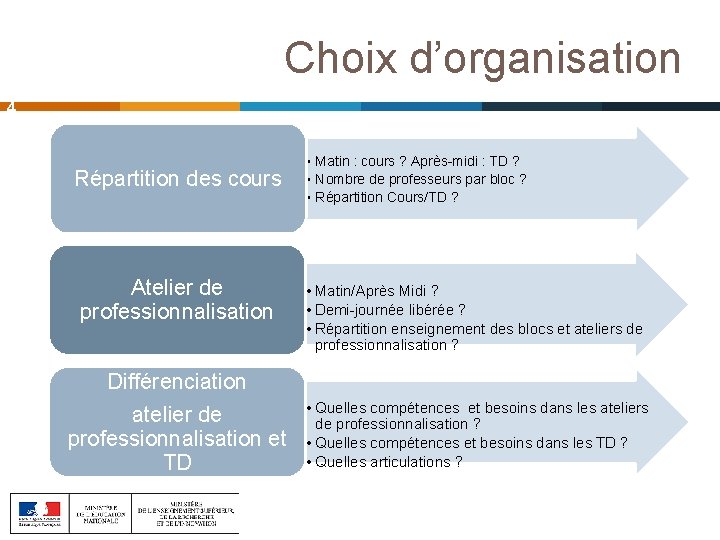 Choix d’organisation 4 Répartition des cours Atelier de professionnalisation Différenciation atelier de professionnalisation et