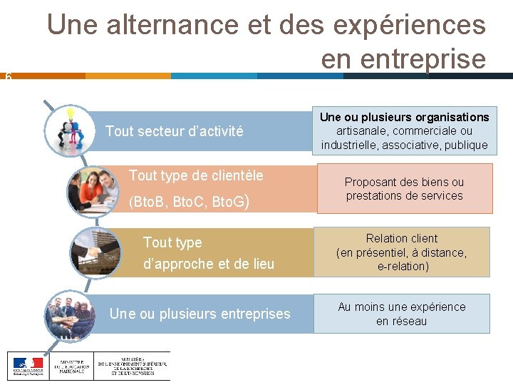 6 Une alternance et des expériences en entreprise Tout secteur d’activité Tout type de