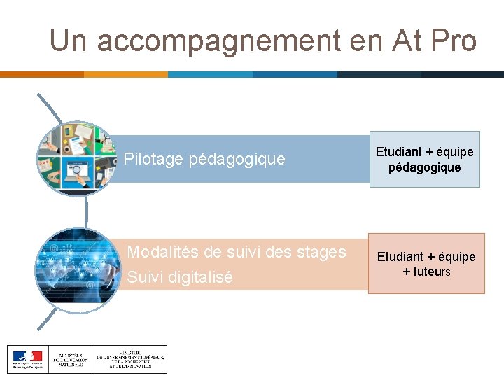 Un accompagnement en At Pro Pilotage pédagogique Modalités de suivi des stages Suivi digitalisé