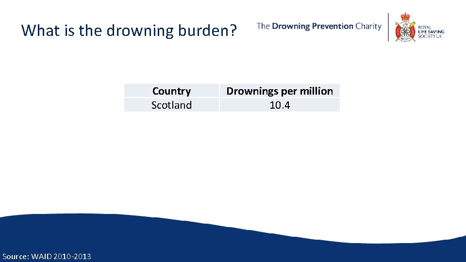 What is the drowning burden? Country Scotland Source: WAID 2010 -2013 Drownings per million