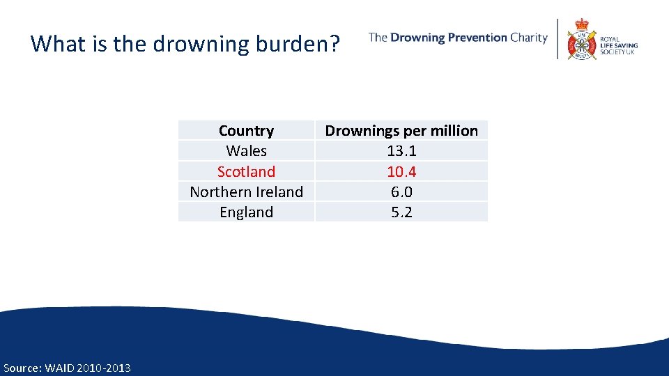 What is the drowning burden? Country Wales Scotland Northern Ireland England Source: WAID 2010