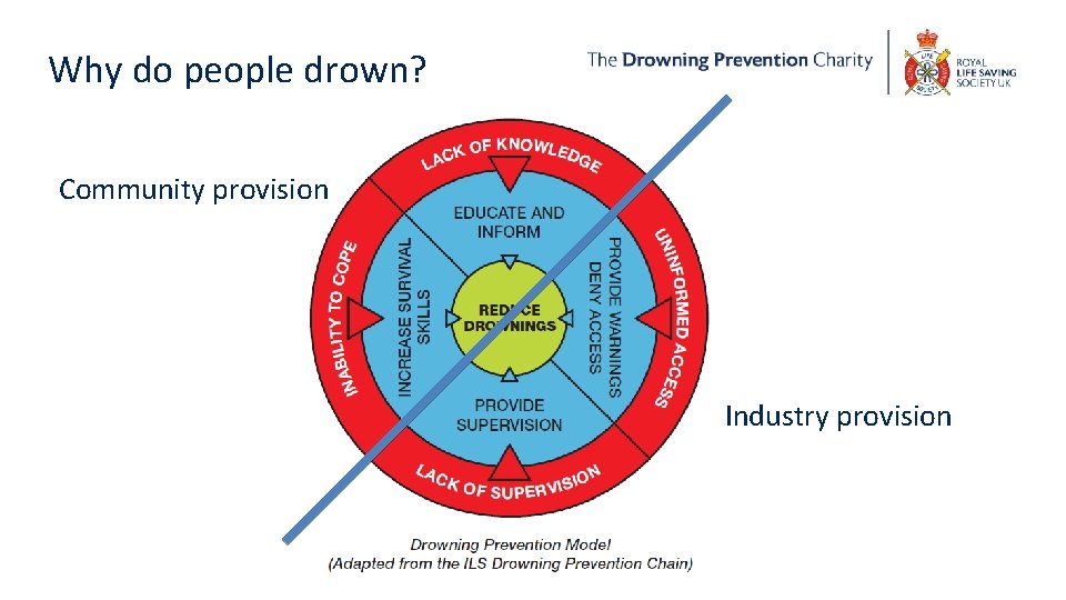 Why do people drown? Community provision Industry provision 