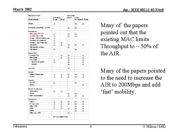 March 2002 doc. : IEEE 802. 11 -02/334 r 0 Many of the papers