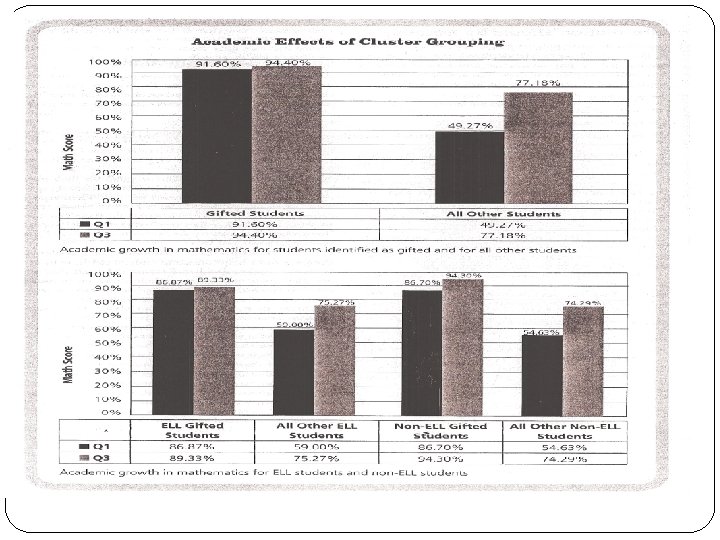 Example of Academic Effects of Cluster Grouping in the area of Math (source: The