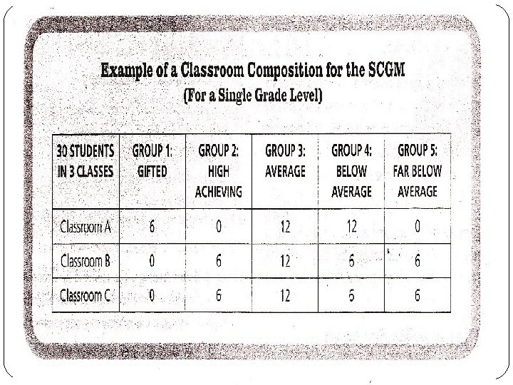 Example of Classroom Composition for Cluster Model School (source: The Cluster Grouping Handbook by,