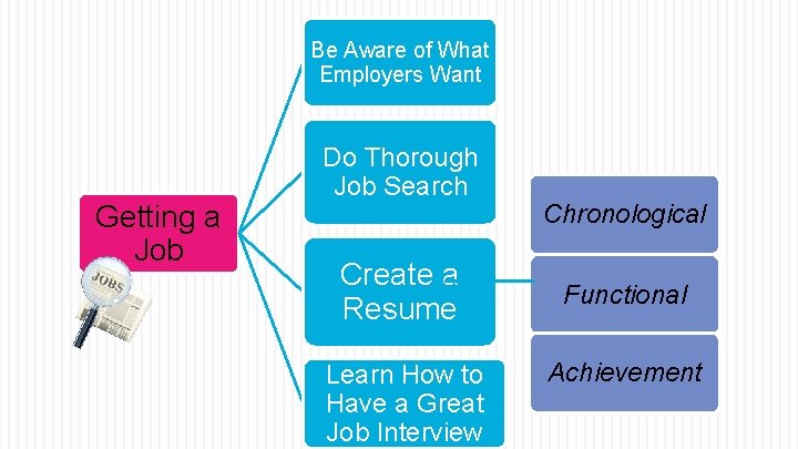 Be Aware of What Employers Want Getting a Job Do Thorough Job Search Create