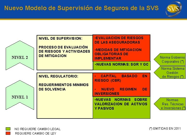 Nuevo Modelo de Supervisión de Seguros de la SVS NIVEL DE SUPERVISION: NIVEL 2