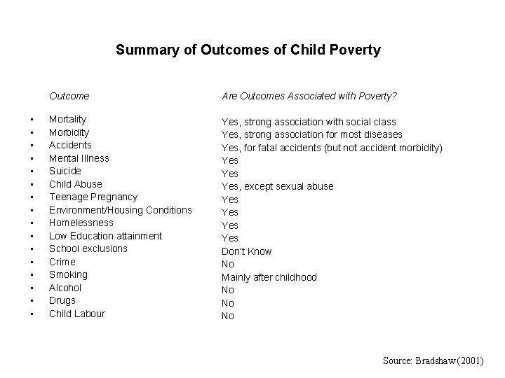 Summary of Outcomes of Child Poverty • • • • Outcome Are Outcomes Associated