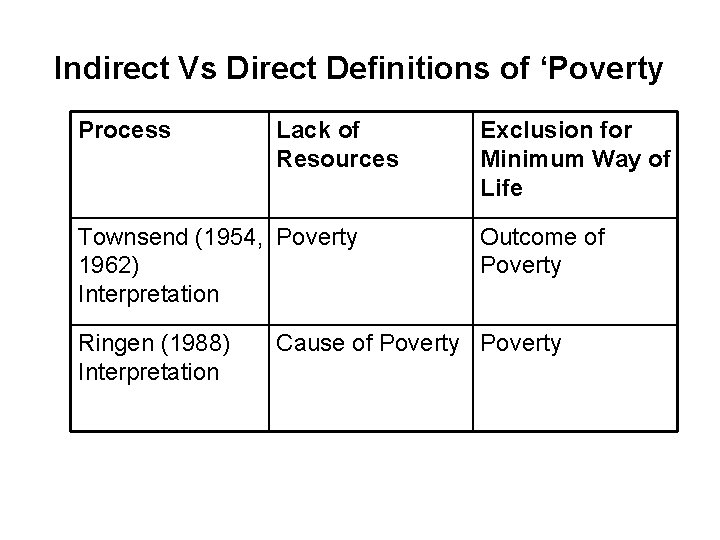 Indirect Vs Direct Definitions of ‘Poverty Process Lack of Resources Townsend (1954, Poverty 1962)
