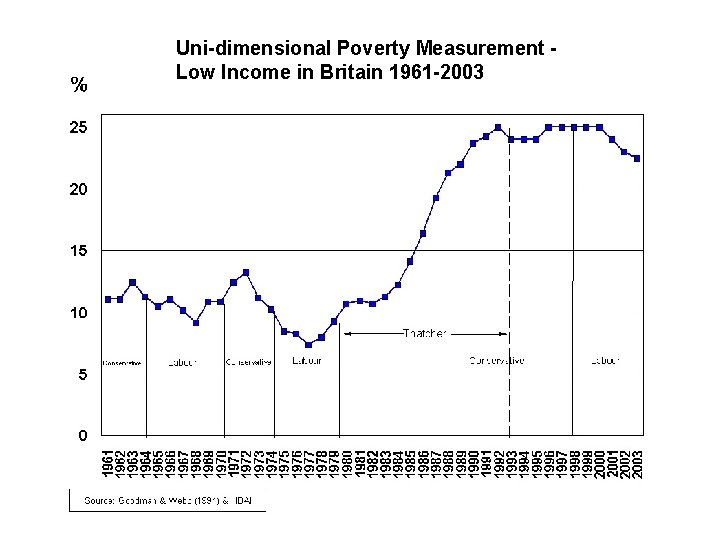 Uni-dimensional Poverty Measurement Low Income in Britain 1961 -2003 