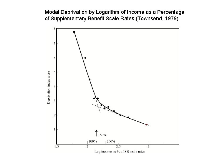 Modal Deprivation by Logarithm of Income as a Percentage of Supplementary Benefit Scale Rates