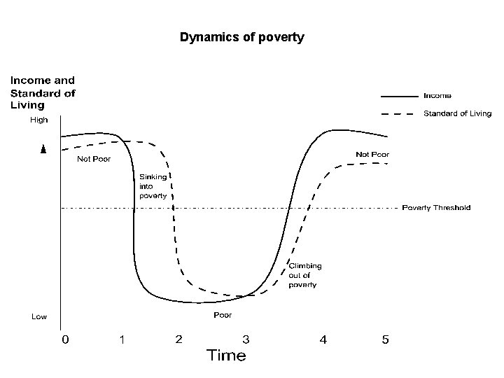 Dynamics of poverty 