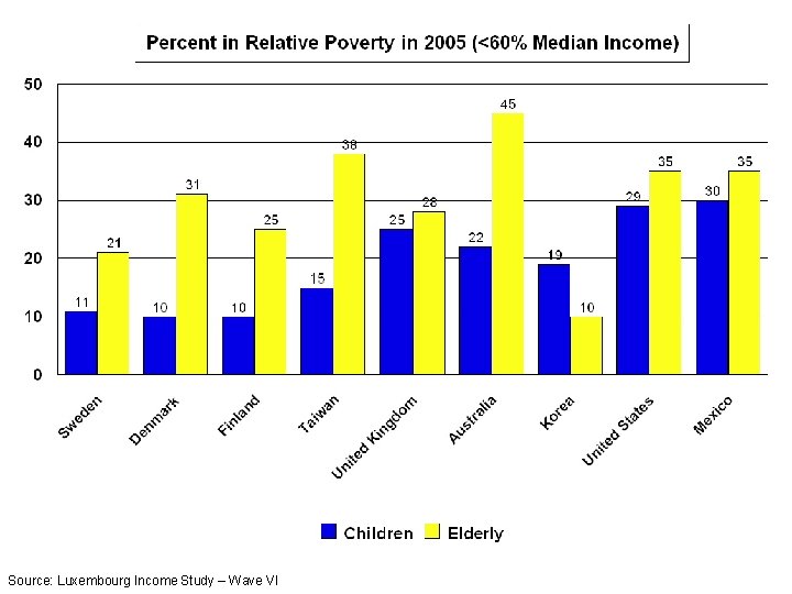 Source: Luxembourg Income Study – Wave VI 