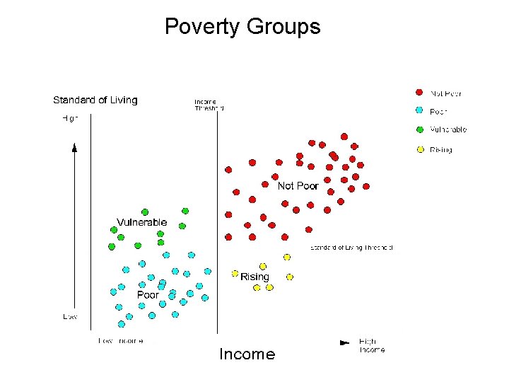 Poverty Groups 
