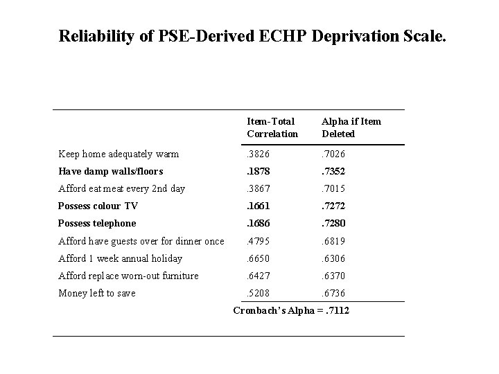 Reliability of PSE-Derived ECHP Deprivation Scale. Item-Total Correlation Alpha if Item Deleted Keep home