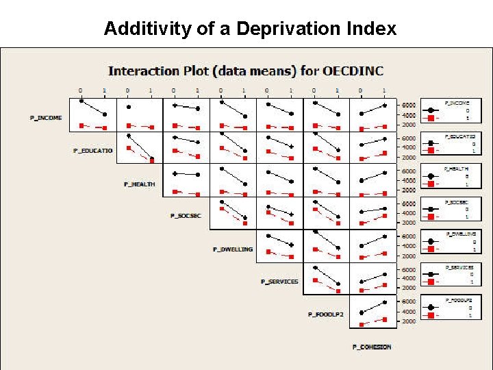 Additivity of a Deprivation Index 