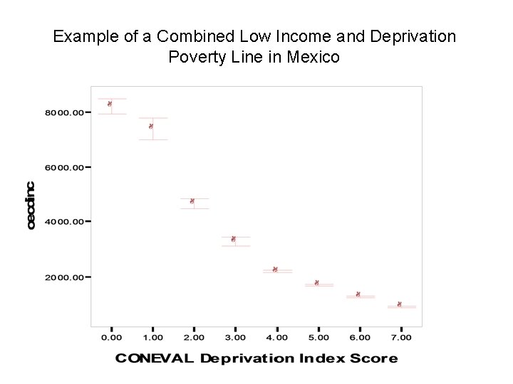 Example of a Combined Low Income and Deprivation Poverty Line in Mexico 