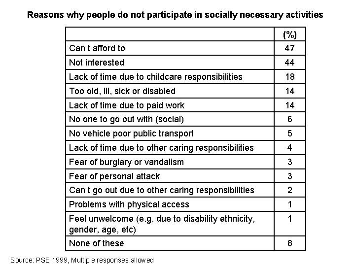 Reasons why people do not participate in socially necessary activities (%) Can t afford