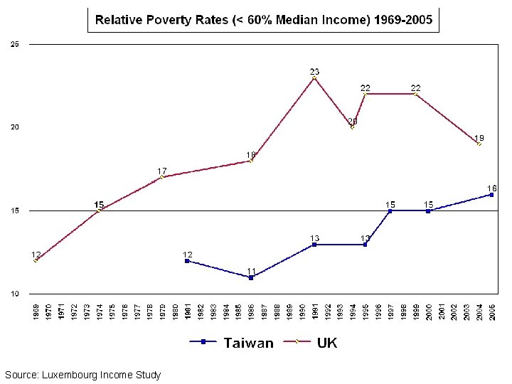 Source: Luxembourg Income Study 