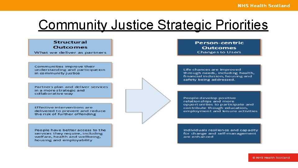 Community Justice Strategic Priorities 