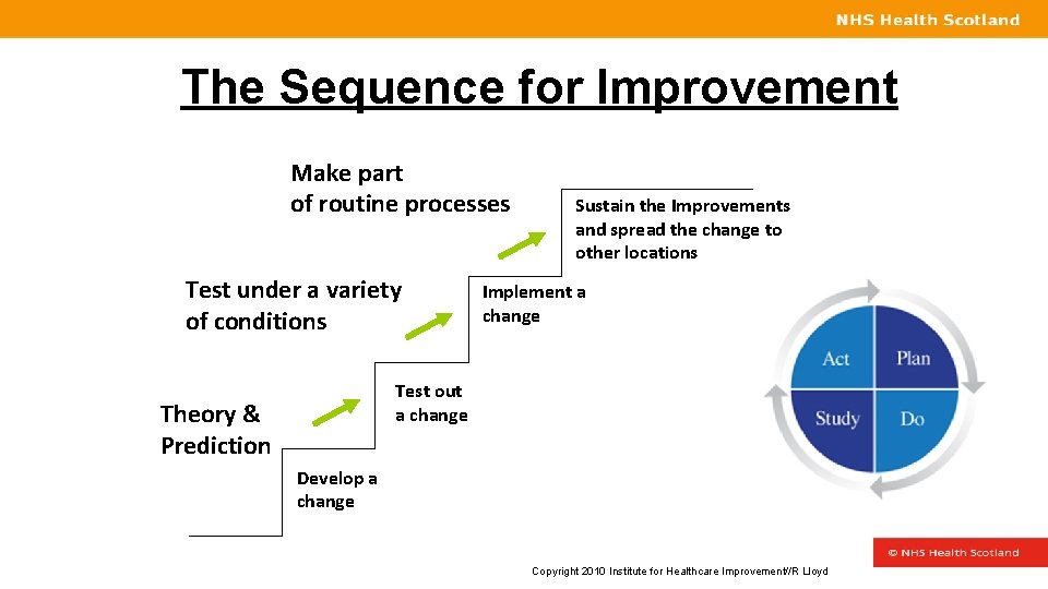 The Sequence for Improvement Make part of routine processes Test under a variety of