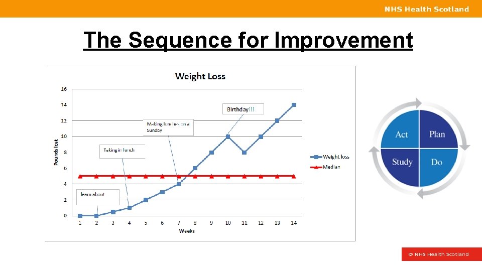 The Sequence for Improvement 