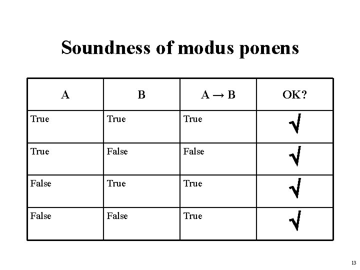 Soundness of modus ponens A B A→B OK? True False True False True 13