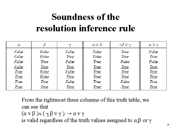 Soundness of the resolution inference rule From the rightmost three columns of this truth