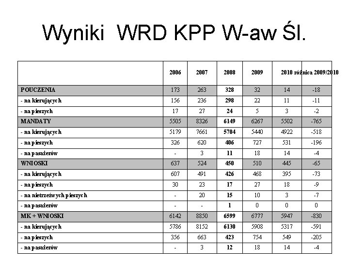 Wyniki WRD KPP W-aw Śl. 2006 2007 2008 2009 POUCZENIA 173 263 328 32