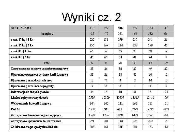 Wyniki cz. 2 NIETRZEŹWI 510 499 416 499 544 45 488 475 391 466