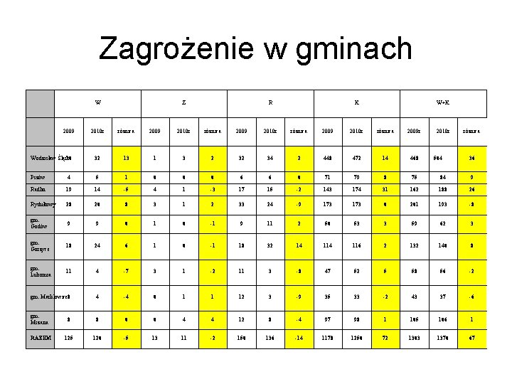 Zagrożenie w gminach W 2009 Z R K W+K 2010 r różnica 2009 r