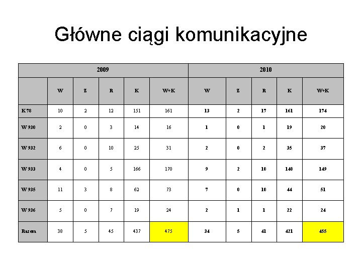 Główne ciągi komunikacyjne 2009 2010 W Z R K W+K K 78 10 2