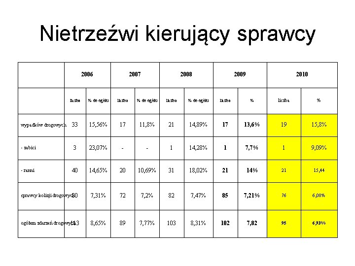 Nietrzeźwi kierujący sprawcy 2006 2007 2008 2009 2010 liczba % do ogółu liczba %