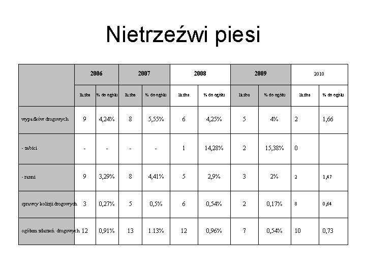 Nietrzeźwi piesi 2006 2007 2008 2009 2010 liczba % do ogółu liczba % do