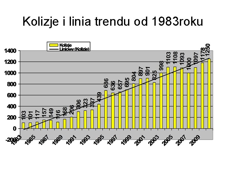 Kolizje i linia trendu od 1983 roku 