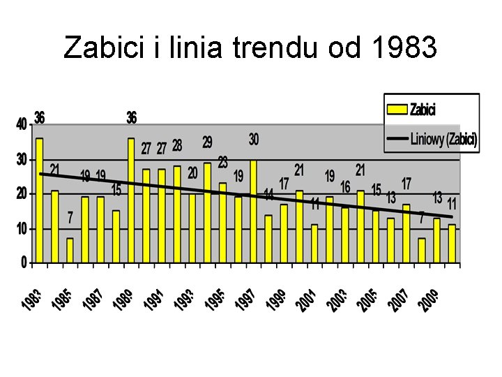 Zabici i linia trendu od 1983 