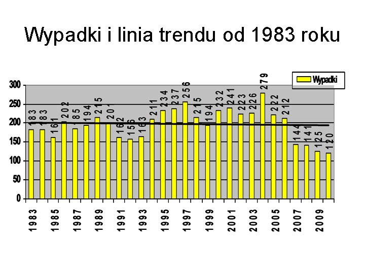 Wypadki i linia trendu od 1983 roku 