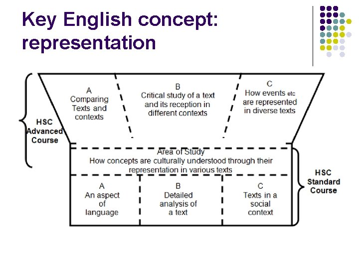 Key English concept: representation 