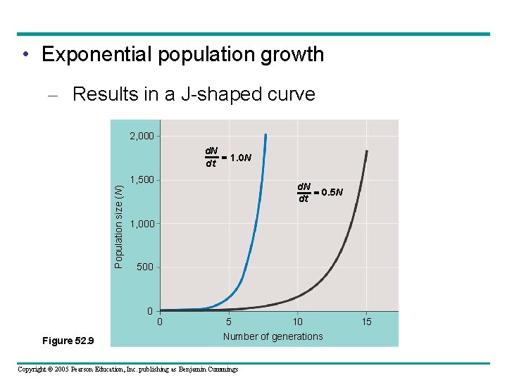  • Exponential population growth – Results in a J-shaped curve 2, 000 Population