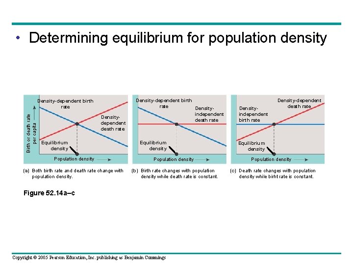  • Determining equilibrium for population density Birth or death rate per capita Density-dependent