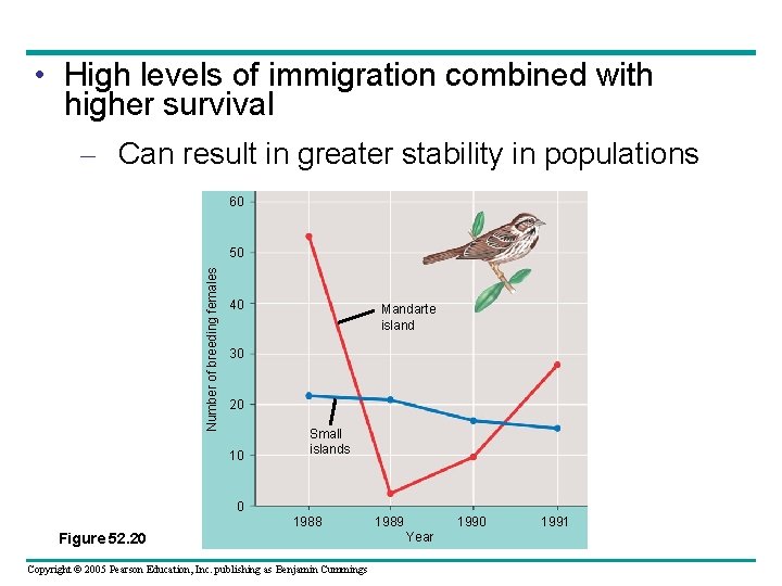  • High levels of immigration combined with higher survival – Can result in