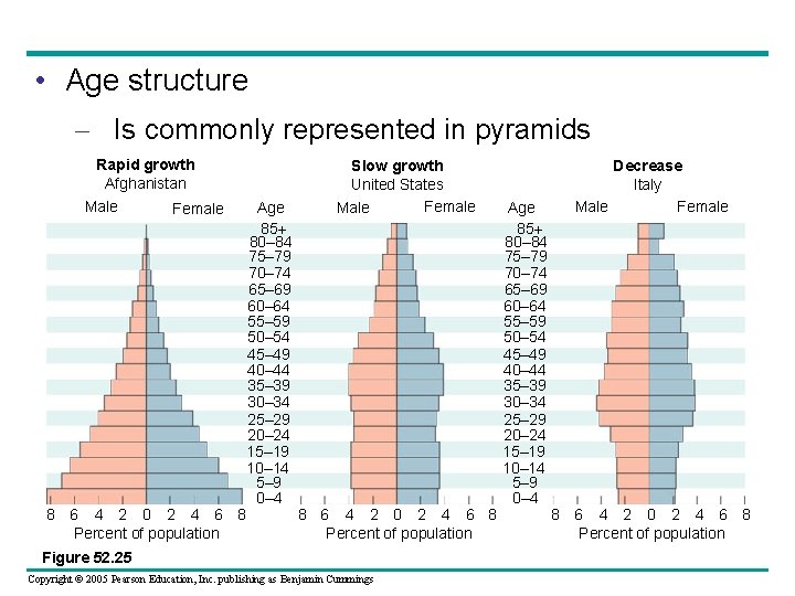  • Age structure – Is commonly represented in pyramids Rapid growth Afghanistan Male