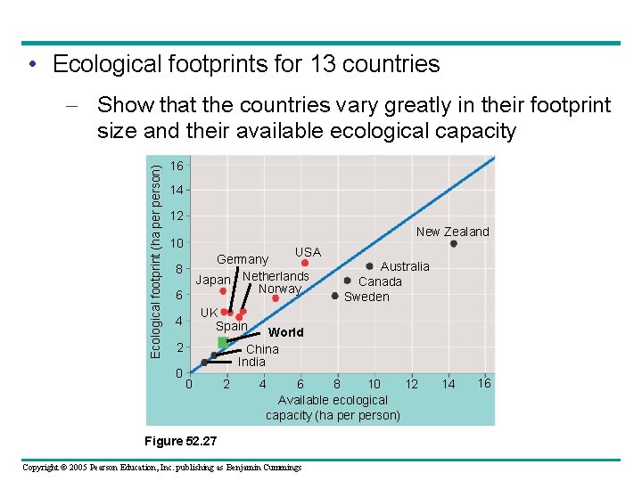  • Ecological footprints for 13 countries Ecological footprint (ha person) – Show that