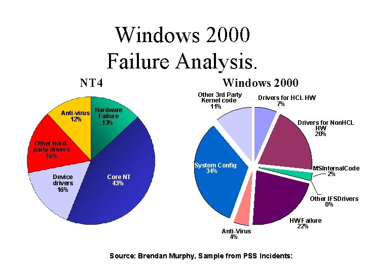 Windows 2000 Failure Analysis. NT 4 Windows 2000 Hardware Anti-virus Failure 12% 13% Other