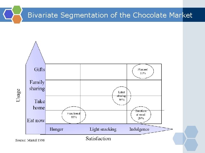 Bivariate Segmentation of the Chocolate Market 