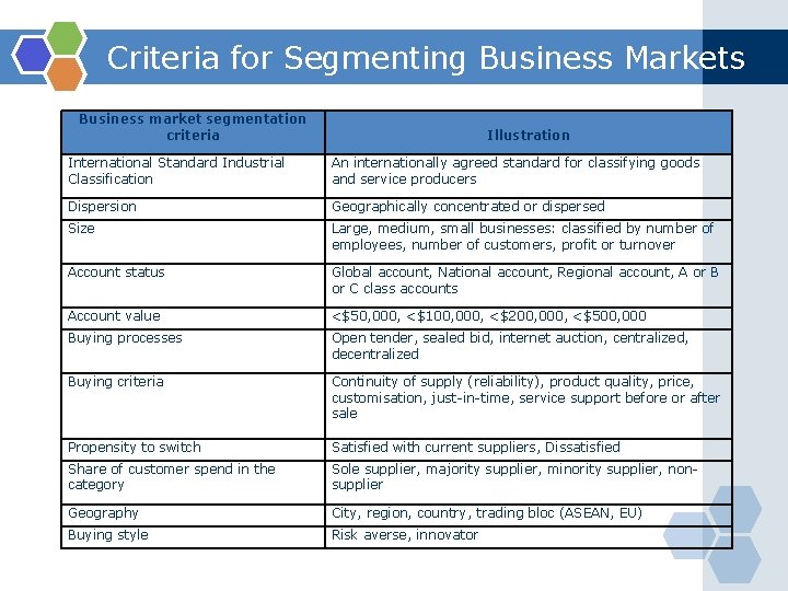 Criteria for Segmenting Business Markets Business market segmentation criteria Illustration International Standard Industrial Classification