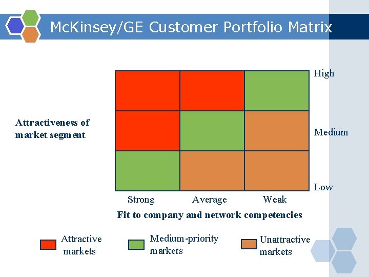 Mc. Kinsey/GE Customer Portfolio Matrix High Attractiveness of market segment Medium Low Strong Average